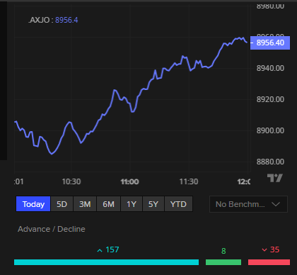 ASX 200 today