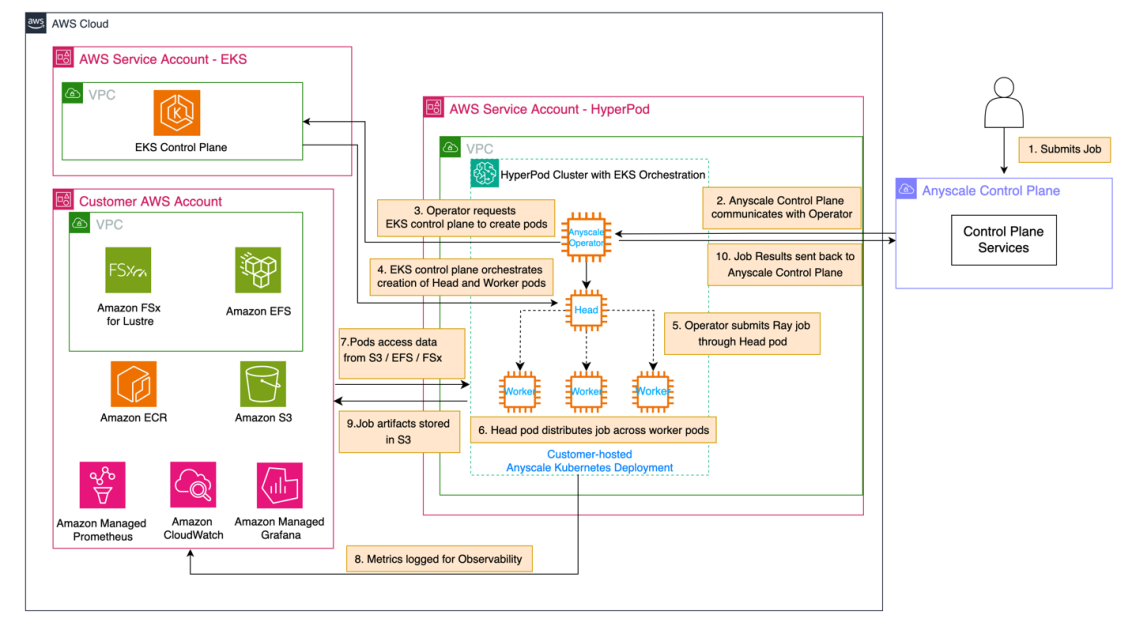 Use Amazon SageMaker HyperPod and Anyscale for next-generation distributed computing