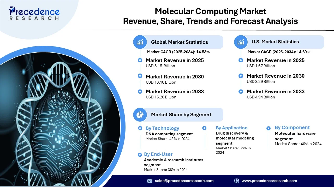 Molecular Computing Market Revenue Statistics