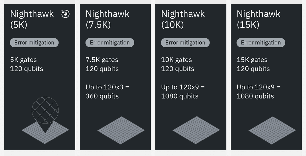 From 2025 to 2028, successive releases of Nighthawk will enable the exploration of increasingly complex quantum circuits. nighthawk.png