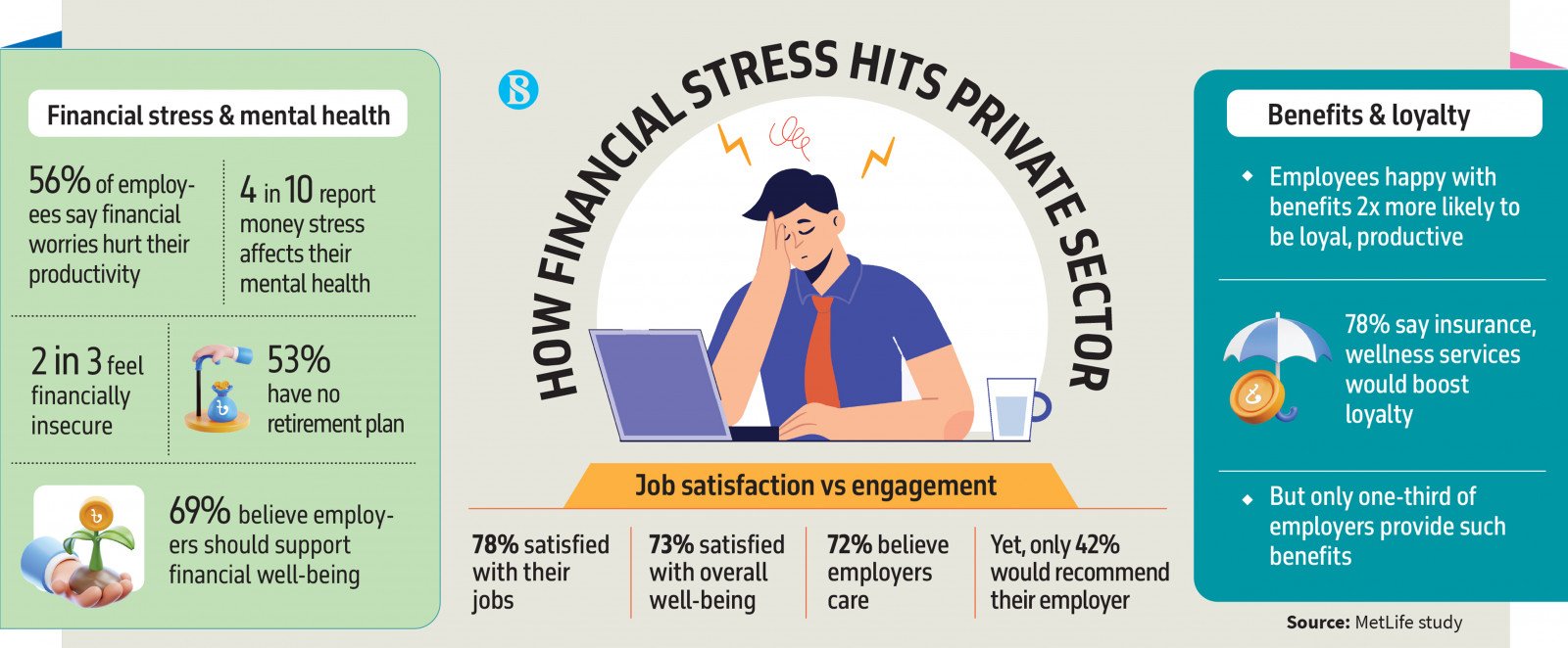 How Financial Stress Impacts Productivity in Bangladesh's Private Sector Infographic showing how financial stress hits the private sector, featuring a stressed employee and key statistics on mental health, productivity, job satisfaction, and employee loyalty from a MetLife study.