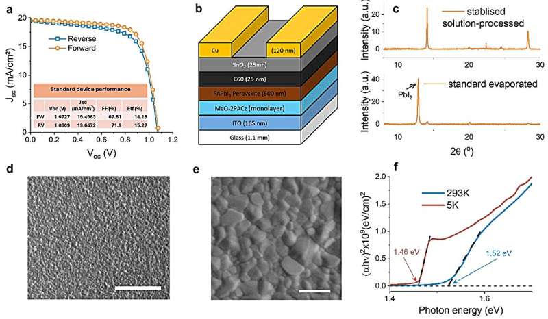 Evaporated FAPbI3 films exhibit good quality. Credit: arXiv: DOI: 10.48550/arxiv.2502.13609 Perovskites reveal ultrafast quantum light in new study