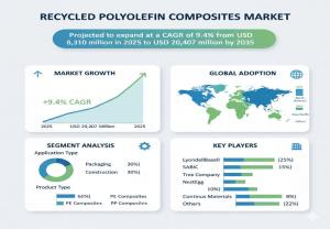 Recycled Polyolefin Composites Market