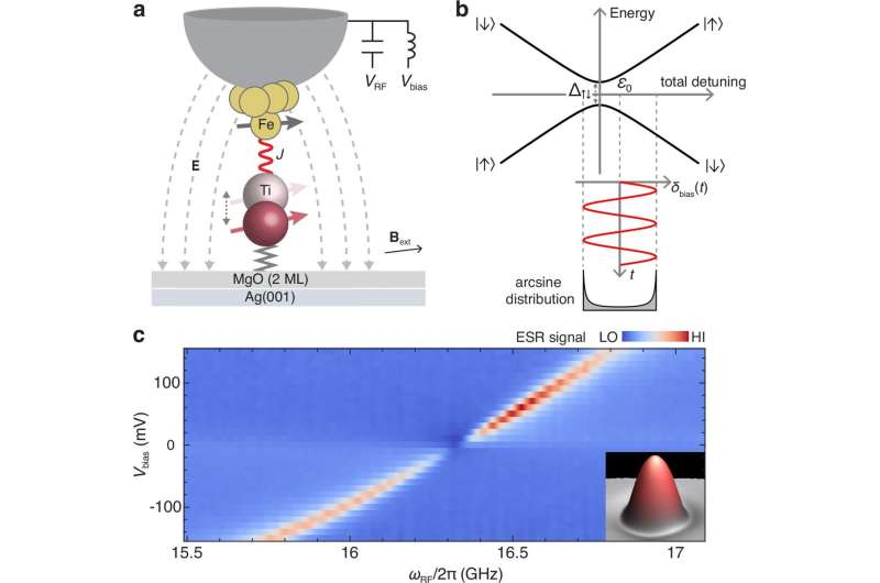 Researchers achieve atomic-scale control of quantum interference
