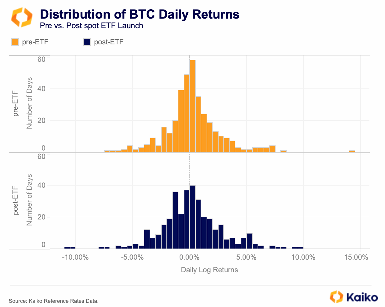 Is Wall Street Driving BTC Prices? - Kaiko