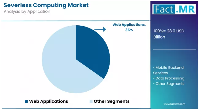 Severless Computing Market Analysis By Application Severless Computing Market Analysis By Application