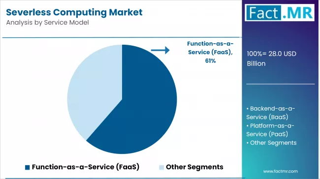 Severless Computing Market Analysis By Service Model Severless Computing Market Analysis By Service Model