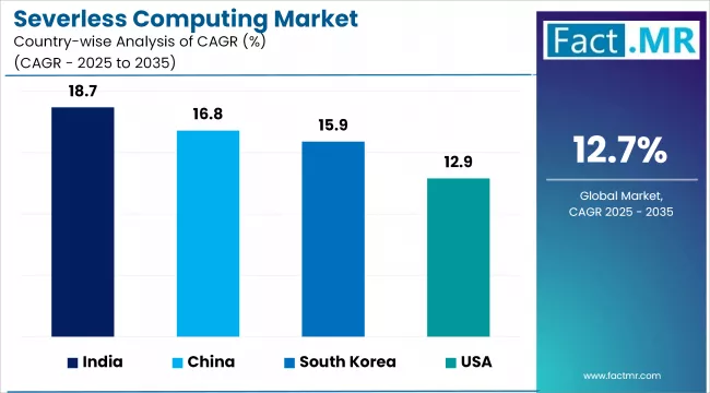 Severless Computing Market Cagr Analysis By Country Severless Computing Market Cagr Analysis By Country