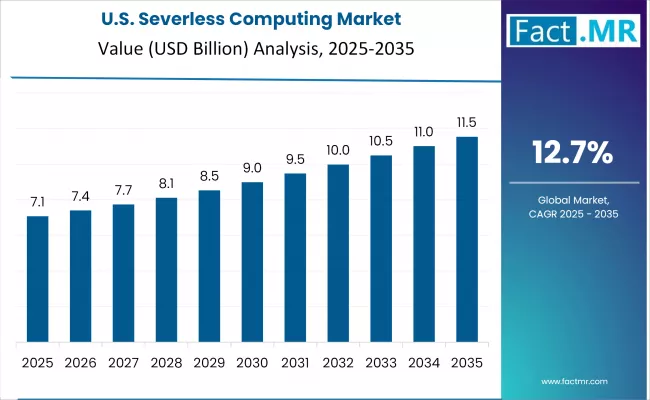 Severless Computing Market Country Value Analysis Severless Computing Market Country Value Analysis