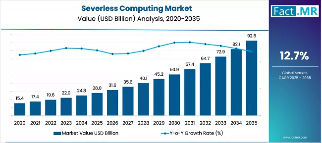 Severless Computing Market Market Value Analysis Severless Computing Market Market Value Analysis
