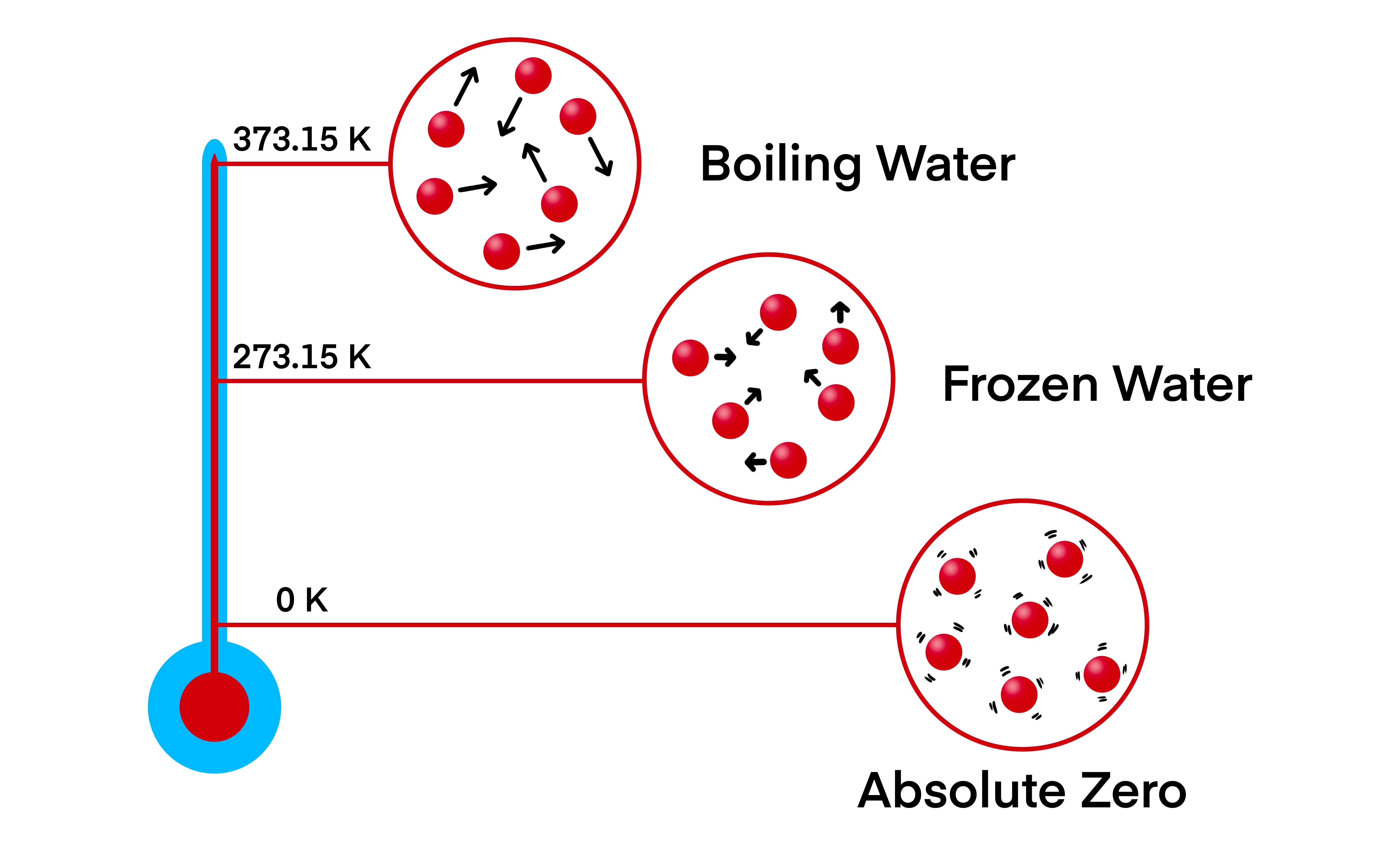 infographic showing particle motion of water at different temperatures in Kelvin scale: boiling, freezing, and absolute zero. infographic showing particle motion of water at different temperatures in Kelvin scale: boiling, freezing, and absolute zero.
