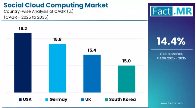 Social Cloud Computing Market Cagr Analysis By Country