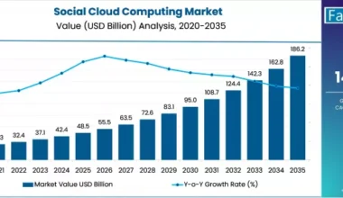 Social Cloud Computing Market Market Value Analysis