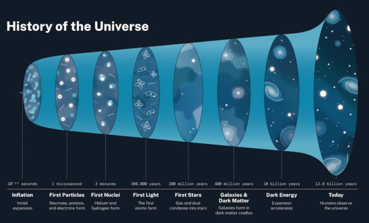 This Graph Provides An Overview Of The History Of The Universe, As We Currently Understand It
