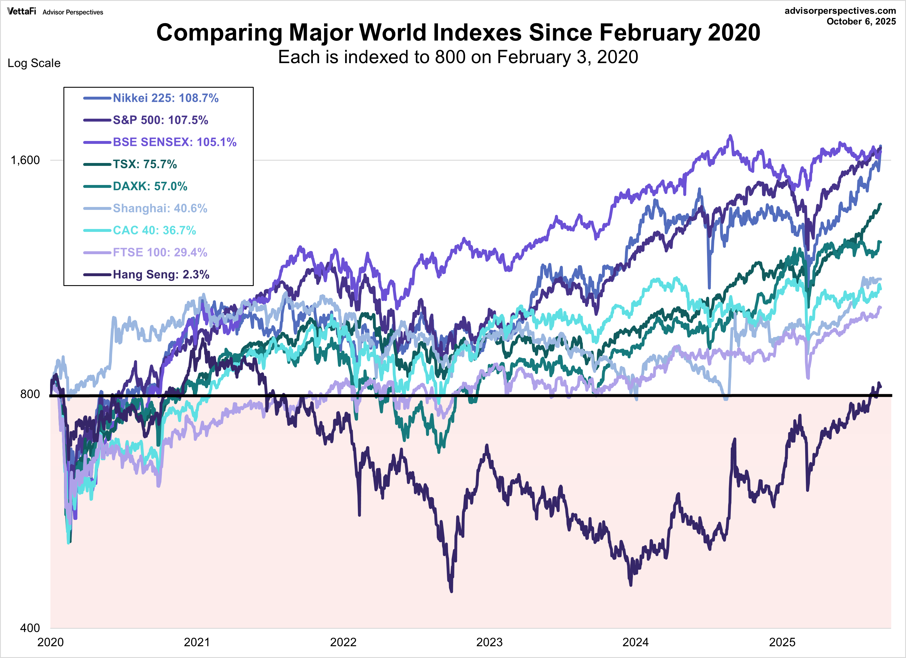 Comparing Major World Indexes Since February 3, 2020