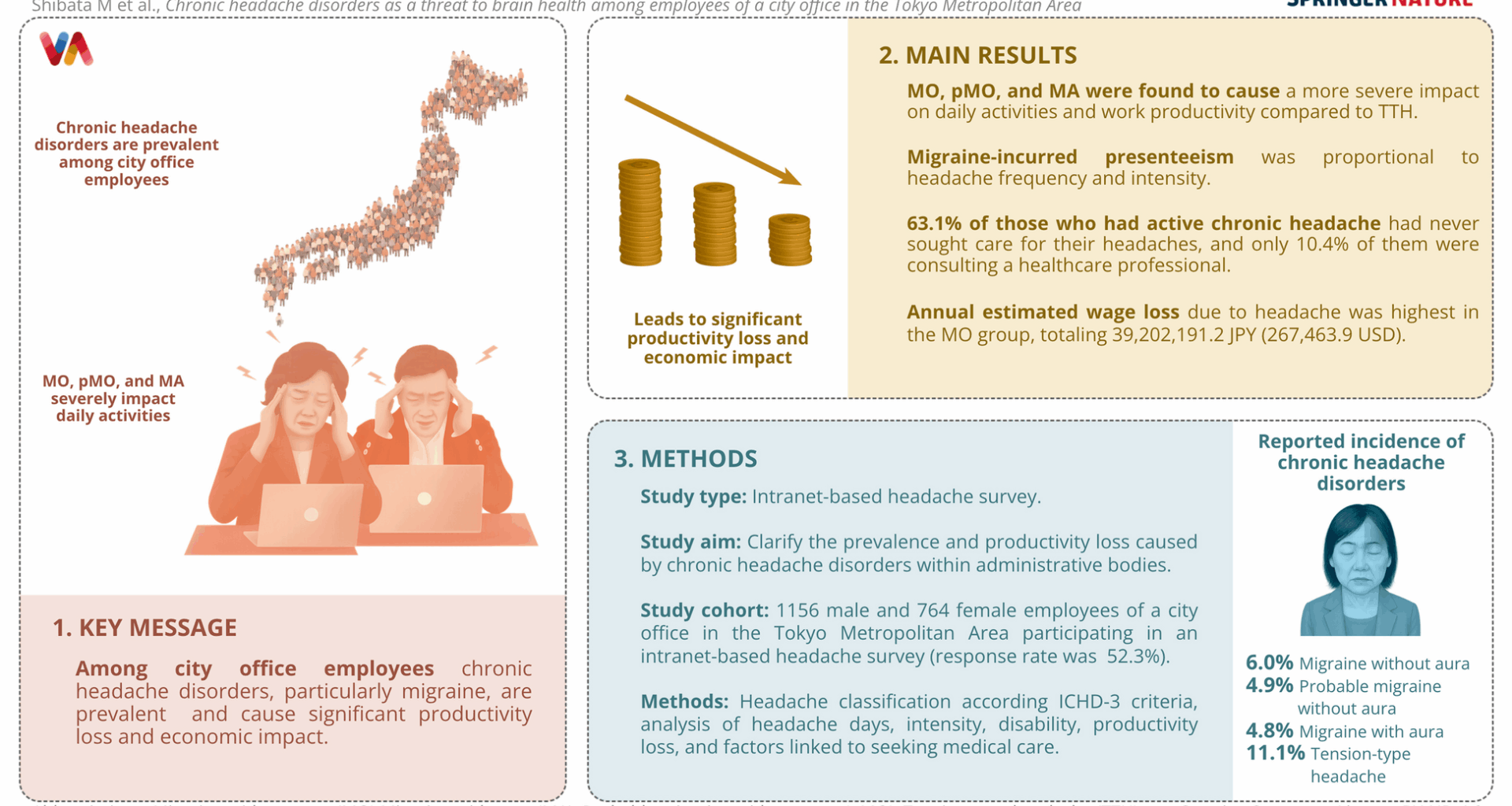 Chronic headache disorders as a threat to brain health among employees of a city office in the Tokyo metropolitan area | The Journal of Headache and Pain