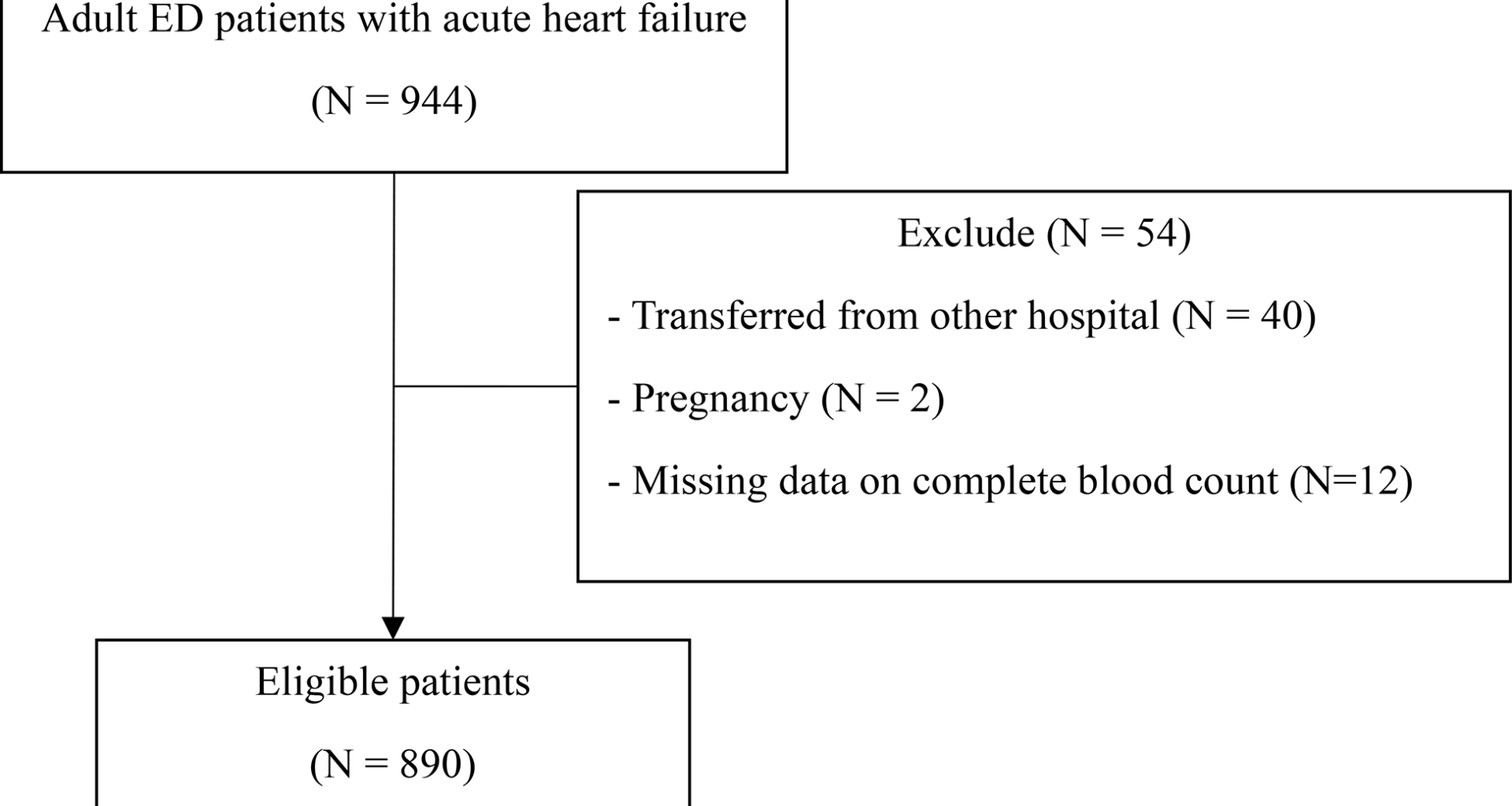 Prevalence of anemia and its association with poor outcomes in acute heart failure patients in northeastern Thailand | International Journal of Emergency Medicine