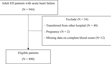 Prevalence of anemia and its association with poor outcomes in acute heart failure patients in northeastern Thailand | International Journal of Emergency Medicine