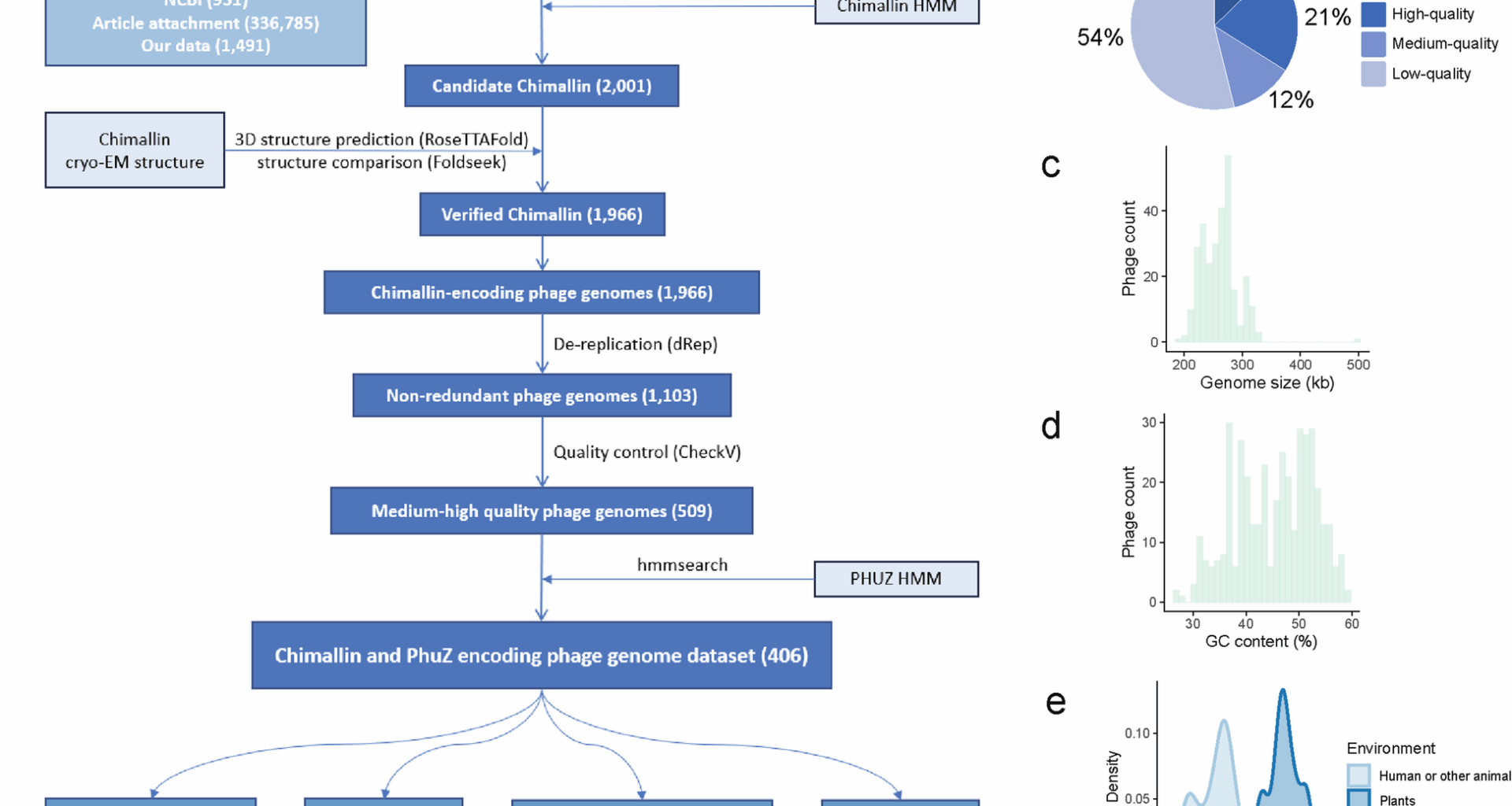 Unexplored diversity and molecular genetic signatures of chimallin and phuz encoding phages | BMC Genomics