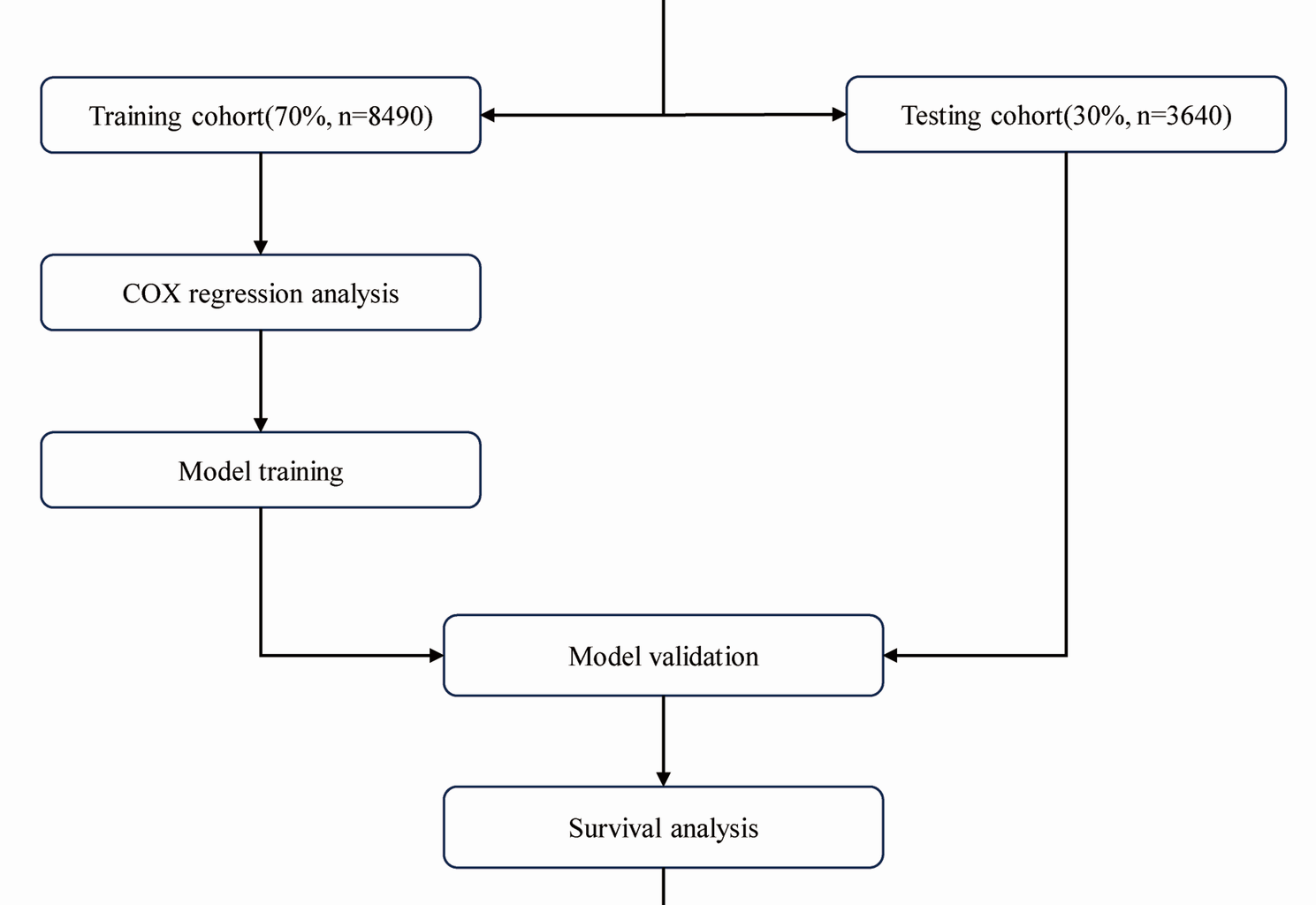 Development and validation of a predictive model for survival outcomes in patients with paroxysmal versus persistent atrial fibrillation: a retrospective cohort study based on the MIMIC-IV database | BMC Cardiovascular Disorders