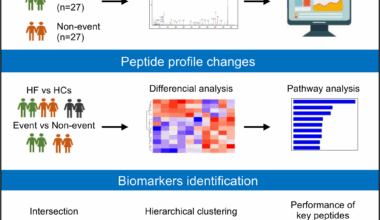 Serum peptidomics profiling reveals fibrinogen alpha chain-derived peptides associated with clinical outcome in patients with heart failure | BMC Cardiovascular Disorders