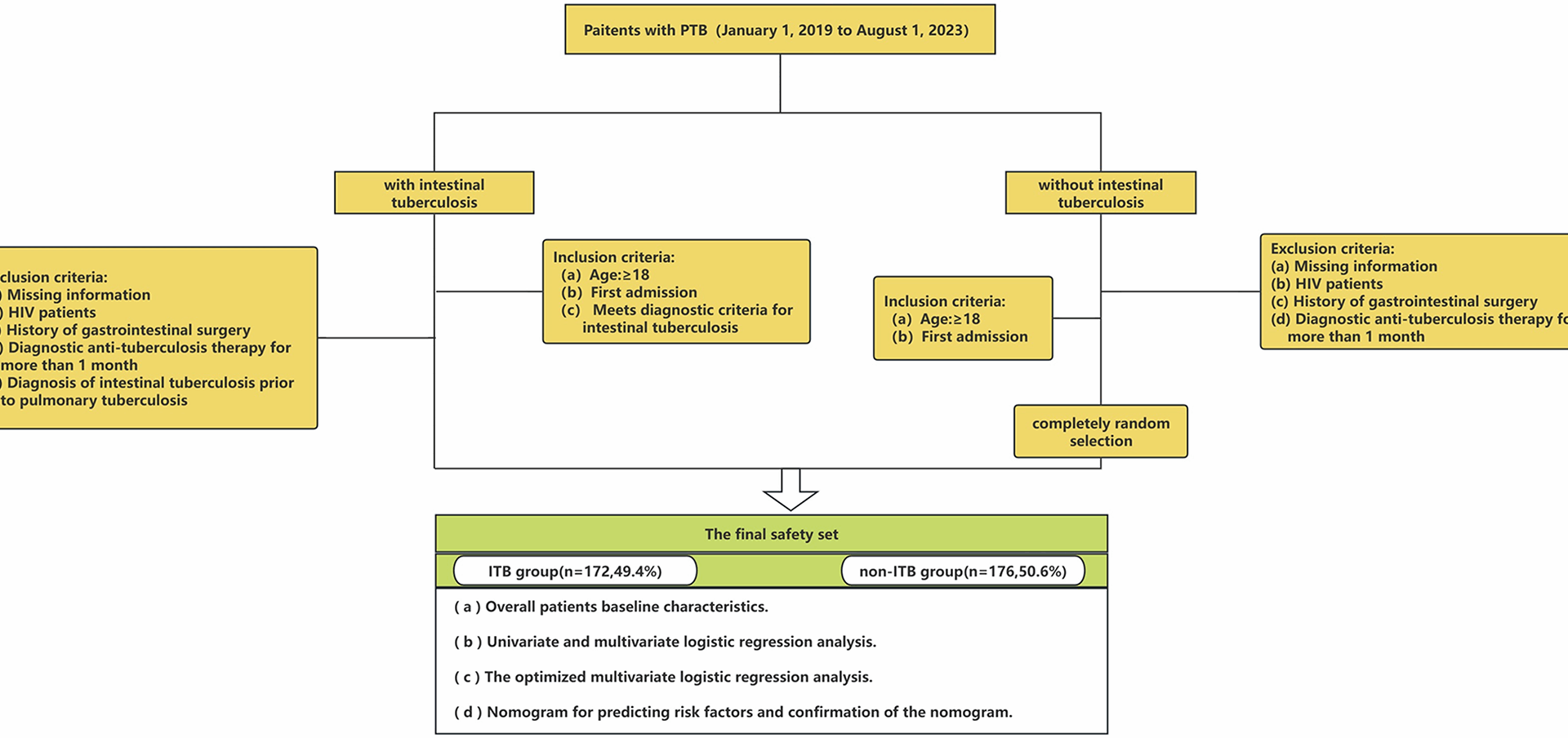 Nomogram model for prediction of pulmonary tuberculosis patients with intestinal tuberculosis | BMC Infectious Diseases