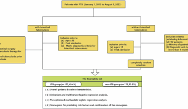 Nomogram model for prediction of pulmonary tuberculosis patients with intestinal tuberculosis | BMC Infectious Diseases