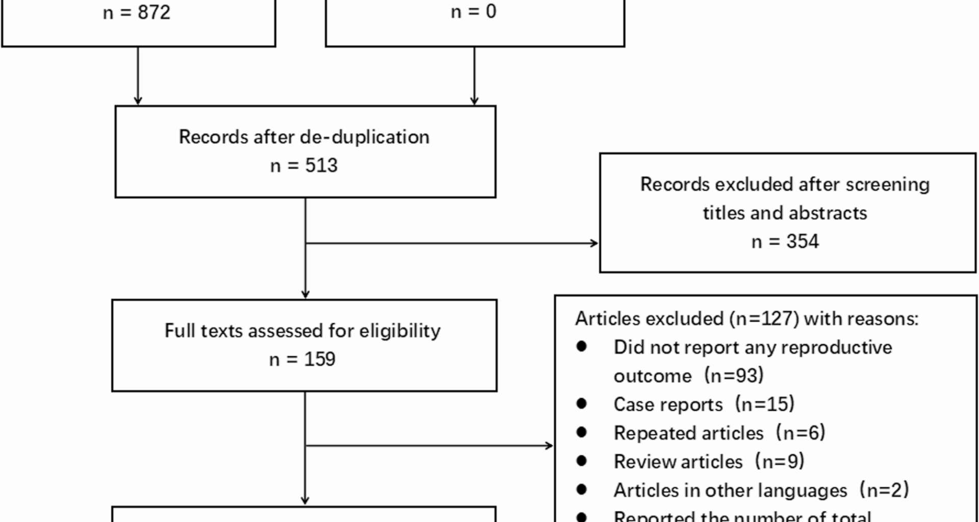 Reproductive outcomes after fertility-sparing interventions for symptomatic adenomyosis: a systematic review and meta-analysis | BMC Pregnancy and Childbirth