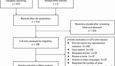 Reproductive outcomes after fertility-sparing interventions for symptomatic adenomyosis: a systematic review and meta-analysis | BMC Pregnancy and Childbirth