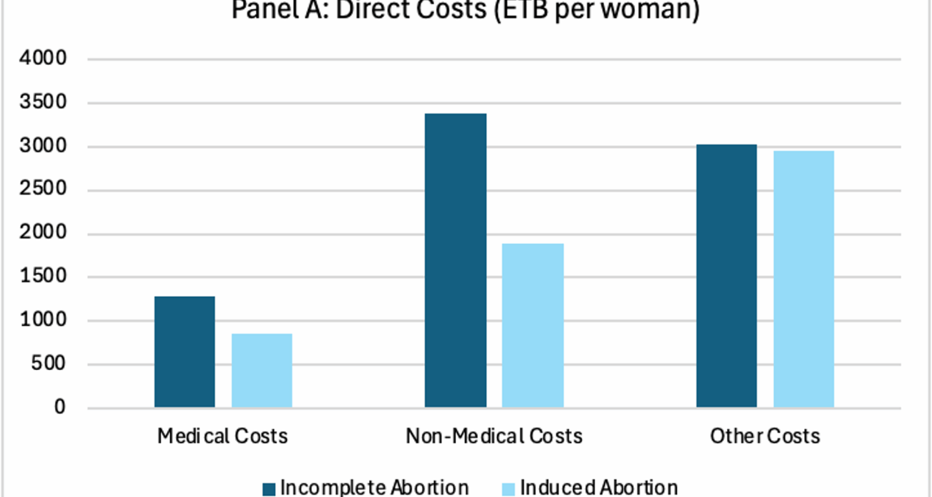 Direct and opportunity costs of comprehensive abortion care for women living in humanitarian settings in the Amhara Region, Ethiopia | BMC Public Health