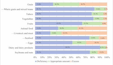 Association of dietary patterns with anxiety and depression symptoms in people living with HIV: a population-based cross-sectional study from China | BMC Public Health