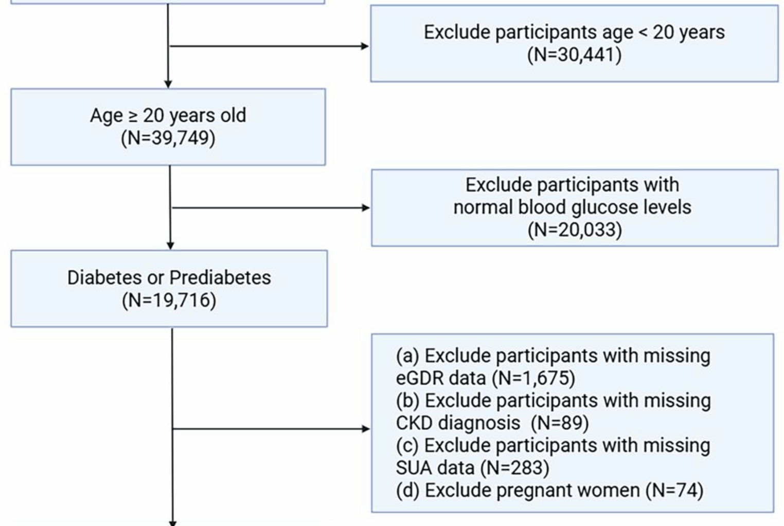 Serum uric acid mediates the association between the estimated glucose disposal rate and chronic kidney disease in patients with diabetes or prediabetes: an analysis from NHANES 2005–2018 | BMC Endocrine Disorders