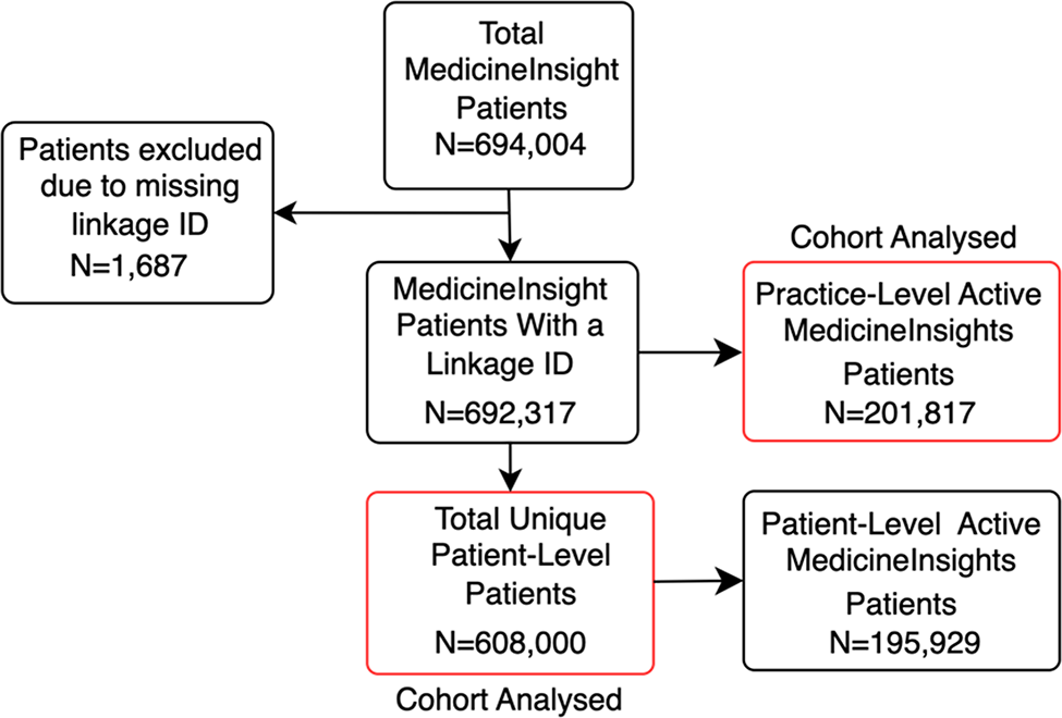 Using general practice data for chronic disease prevalence: the impact of record linkage on estimation accuracy | BMC Medical Informatics and Decision Making