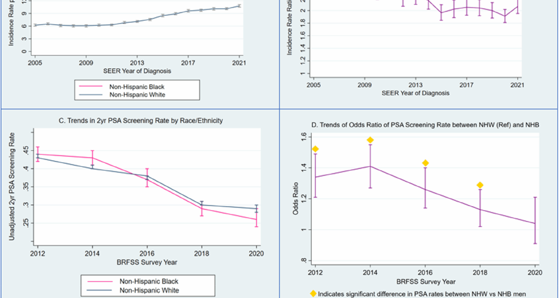 Rising metastatic prostate cancer rates but narrowing racial gap | BMC Medicine