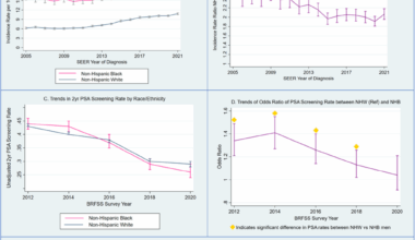 Rising metastatic prostate cancer rates but narrowing racial gap | BMC Medicine