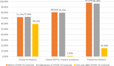 Malaria healthcare service utilization before, during, and 1 year into the COVID-19 pandemic in 20 sub-Saharan African countries using Generalized Estimating Equation | Malaria Journal