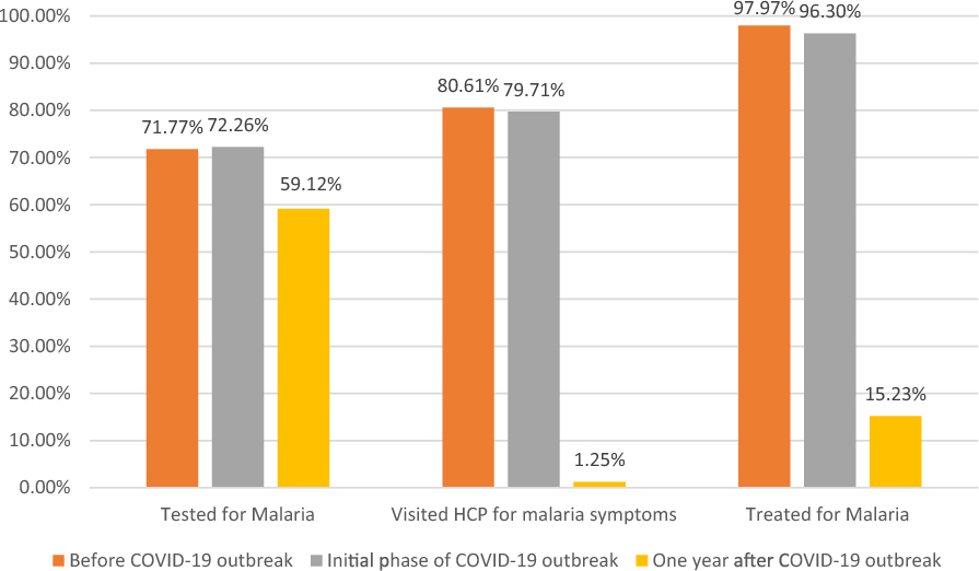 Malaria healthcare service utilization before, during, and 1 year into the COVID-19 pandemic in 20 sub-Saharan African countries using Generalized Estimating Equation | Malaria Journal