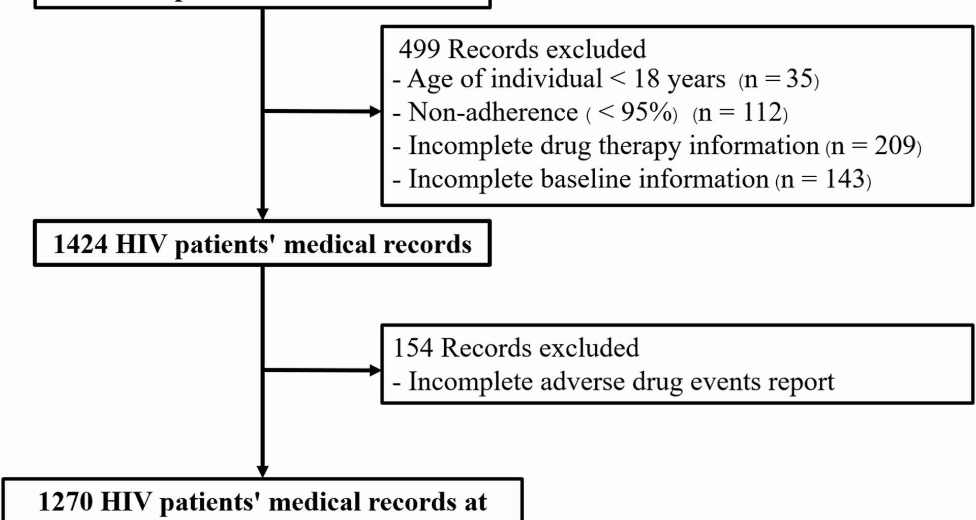 Prevalence and risk factors of adverse drug events with dolutegravir-based regimens among Thai people living with HIV: a retrospective cohort study | AIDS Research and Therapy