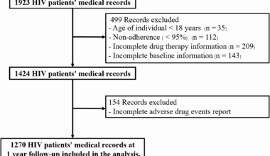 Prevalence and risk factors of adverse drug events with dolutegravir-based regimens among Thai people living with HIV: a retrospective cohort study | AIDS Research and Therapy