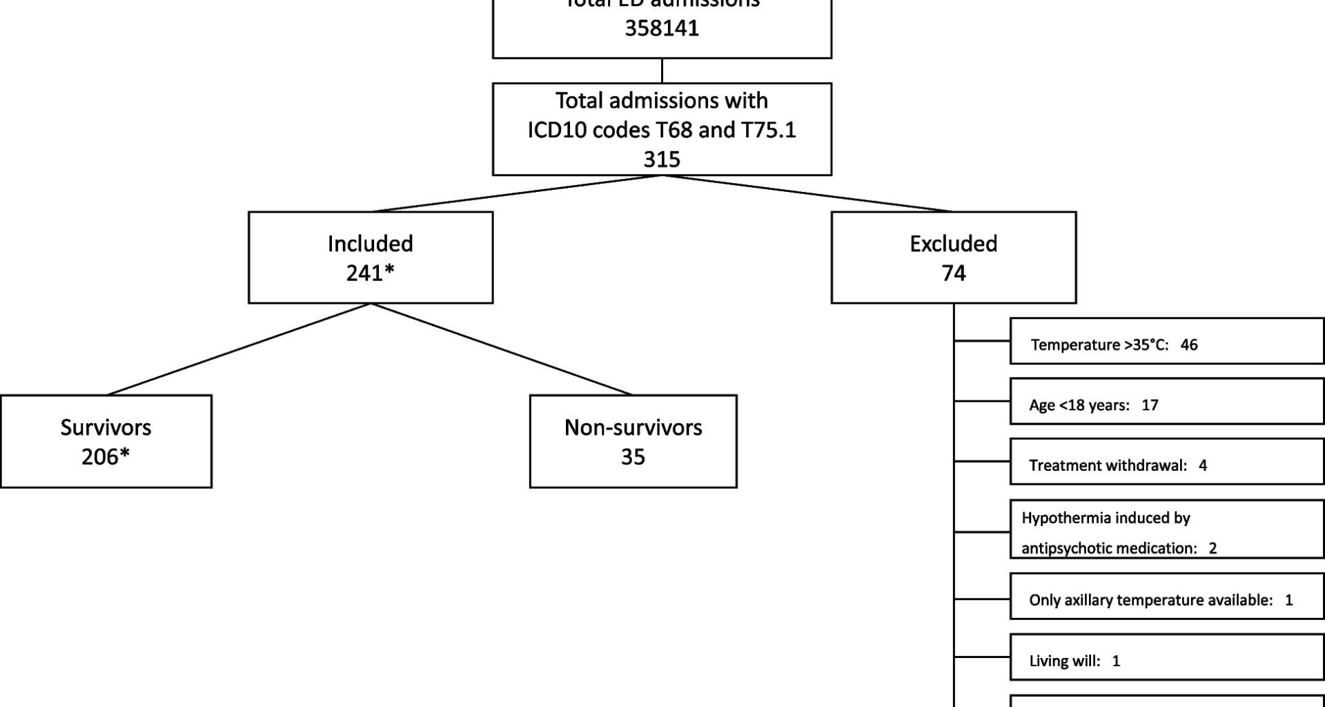 Factors related to 30-day survival rate following accidental hypothermia – a retrospective single-center study from Northern Finland | Scandinavian Journal of Trauma, Resuscitation and Emergency Medicine