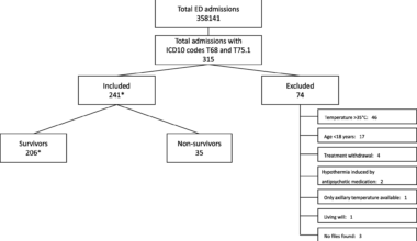 Factors related to 30-day survival rate following accidental hypothermia – a retrospective single-center study from Northern Finland | Scandinavian Journal of Trauma, Resuscitation and Emergency Medicine