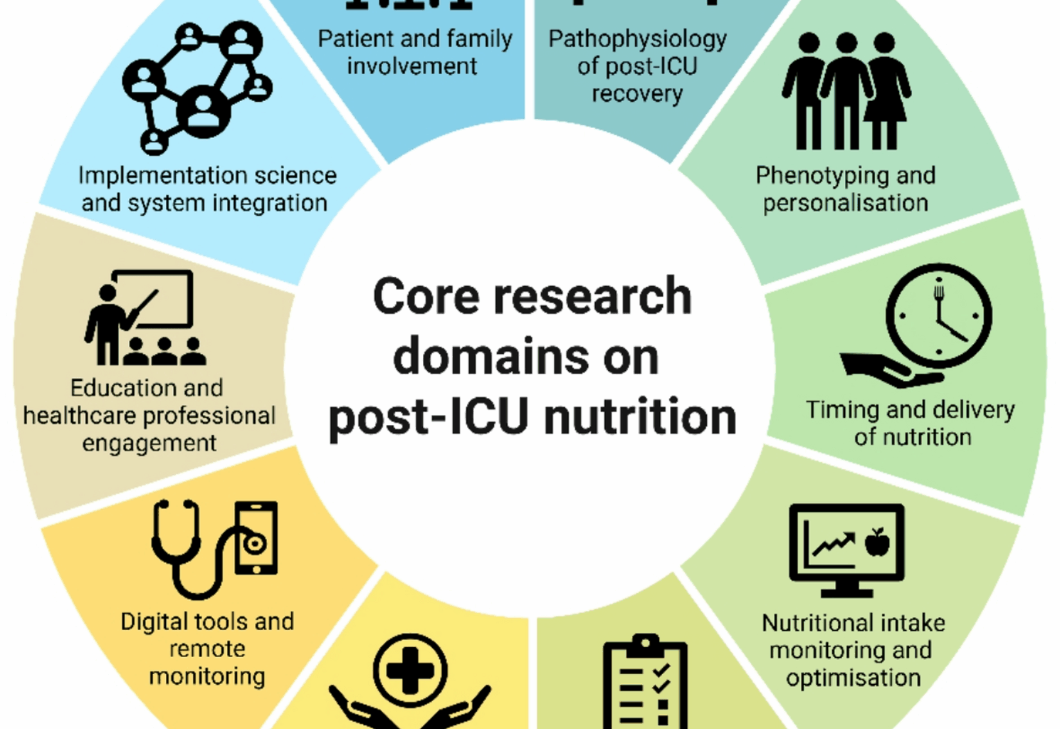 Towards optimised nutrition therapy after critical illness: a position statement and research framework by the global research initiative on post-intensive care nutrition (GRIP) consortium | Critical Care