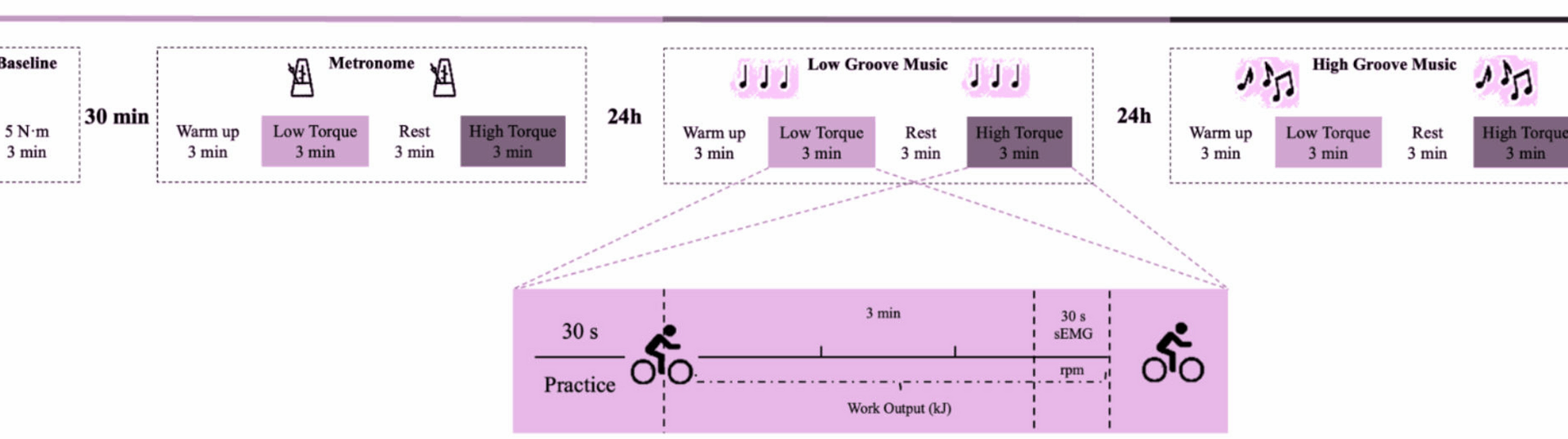 Impact of Neural network-quantified musical groove on cyclists’ joint coordination and muscle synergy: a repeated measures study | Journal of NeuroEngineering and Rehabilitation
