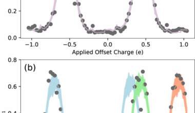 Measurement of correlated charge noise in superconducting qubits at an underground facility