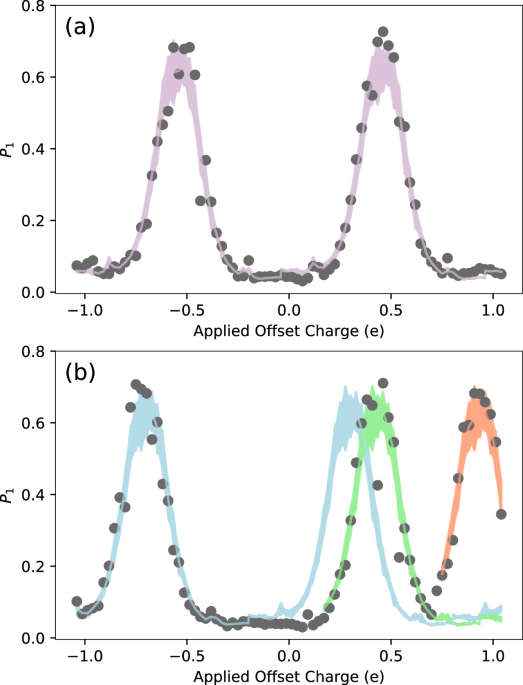 Measurement of correlated charge noise in superconducting qubits at an underground facility