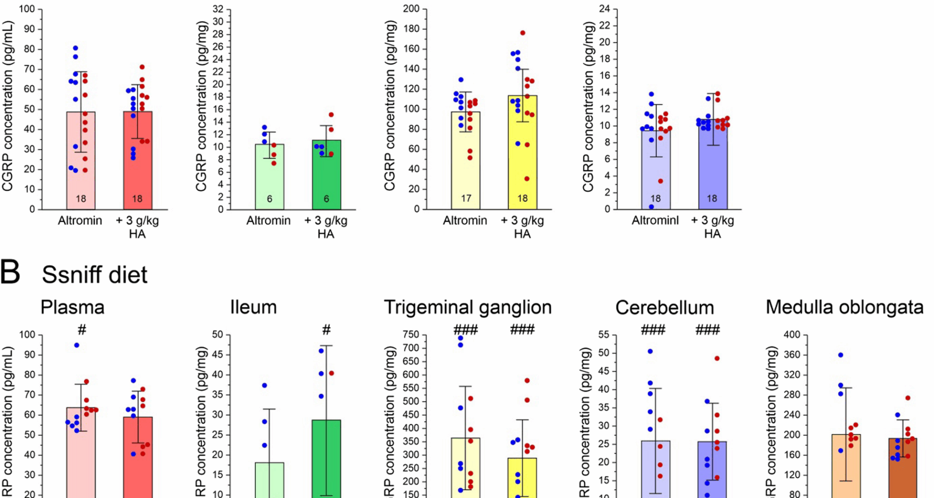 Histamine plasma levels from dietary histidine/histamine intake correlate with CGRP in trigeminal tissues | The Journal of Headache and Pain