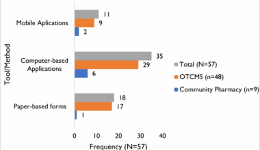Exploring documentation and reporting practices in malaria tracking: a mixed-methods study among formal drug retail shops in Hohoe Municipal, Ghana | Malaria Journal