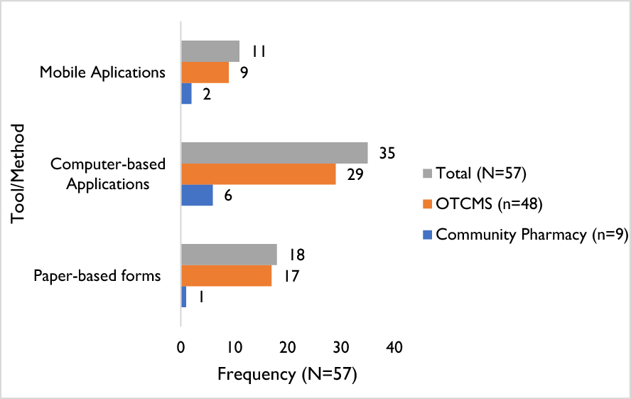 Exploring documentation and reporting practices in malaria tracking: a mixed-methods study among formal drug retail shops in Hohoe Municipal, Ghana | Malaria Journal
