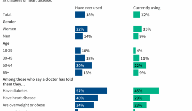 Poll: 1 in 8 Adults Say They Are Currently Taking a GLP-1 Drug for Weight Loss, Diabetes or Another Condition, Even as Half Say the Drugs Are Difficult to Afford