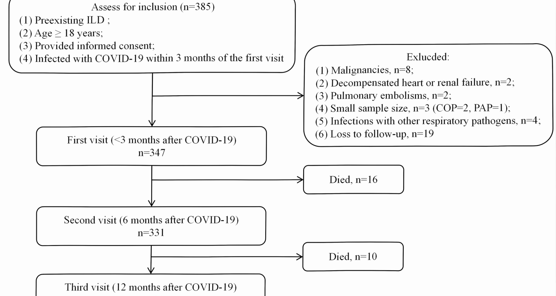 SARS-CoV-2 reinfection in interstitial lung disease patients and its association with clinical deterioration: a two-year prospective cohort study | BMC Infectious Diseases
